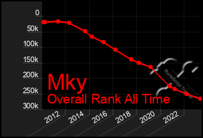 Total Graph of Mky