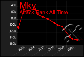 Total Graph of Mky