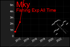 Total Graph of Mky