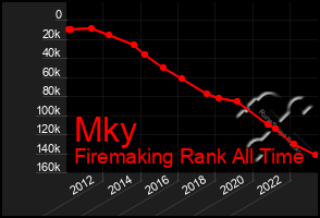 Total Graph of Mky