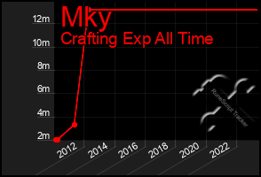 Total Graph of Mky