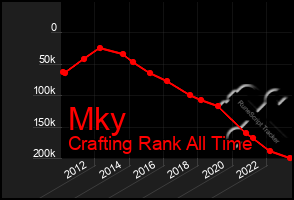 Total Graph of Mky