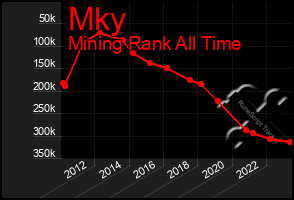 Total Graph of Mky