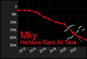 Total Graph of Mky