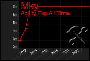 Total Graph of Mky