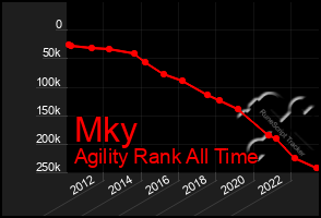 Total Graph of Mky