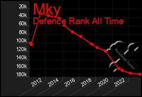 Total Graph of Mky