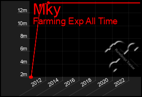 Total Graph of Mky