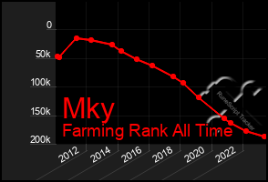 Total Graph of Mky