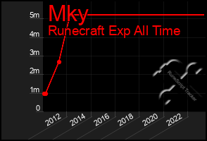 Total Graph of Mky