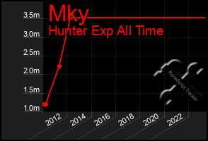 Total Graph of Mky