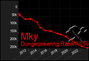 Total Graph of Mky