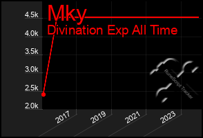 Total Graph of Mky