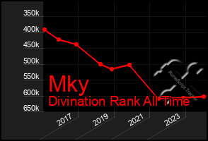 Total Graph of Mky