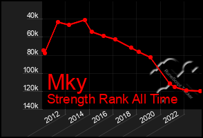 Total Graph of Mky