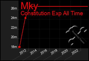 Total Graph of Mky