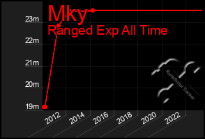 Total Graph of Mky