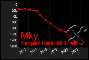 Total Graph of Mky