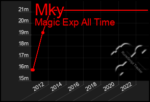 Total Graph of Mky