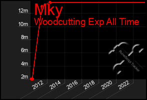 Total Graph of Mky