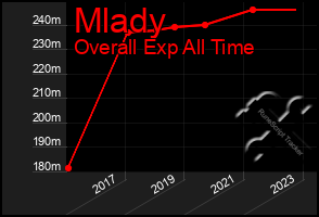 Total Graph of Mlady