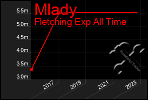 Total Graph of Mlady