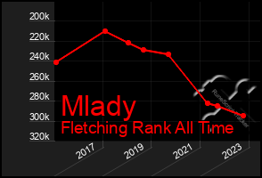 Total Graph of Mlady