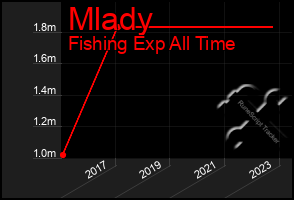 Total Graph of Mlady