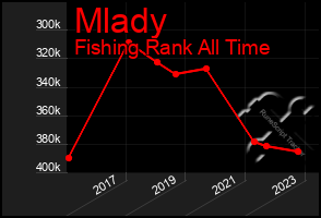 Total Graph of Mlady