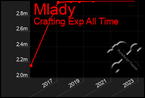 Total Graph of Mlady