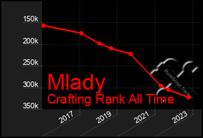 Total Graph of Mlady