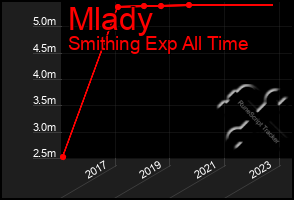 Total Graph of Mlady