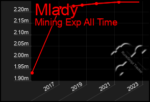 Total Graph of Mlady