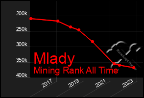 Total Graph of Mlady