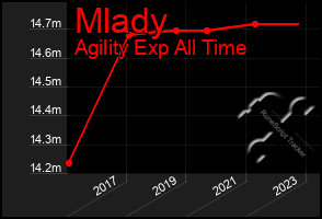 Total Graph of Mlady