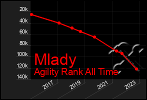 Total Graph of Mlady