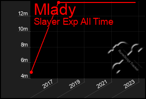 Total Graph of Mlady