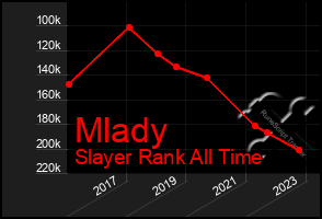 Total Graph of Mlady