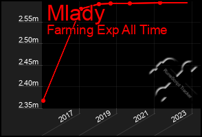 Total Graph of Mlady