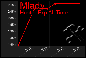 Total Graph of Mlady