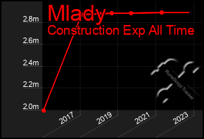 Total Graph of Mlady