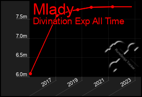 Total Graph of Mlady