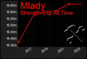 Total Graph of Mlady