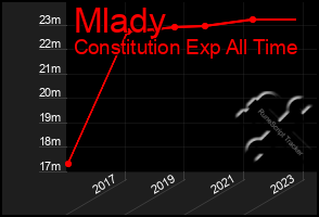 Total Graph of Mlady