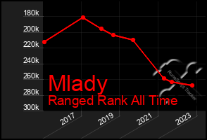 Total Graph of Mlady