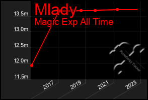 Total Graph of Mlady