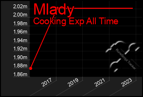 Total Graph of Mlady