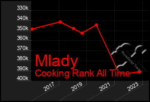 Total Graph of Mlady