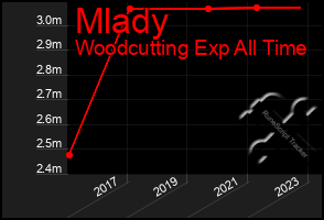 Total Graph of Mlady