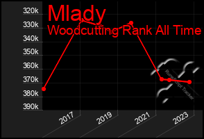 Total Graph of Mlady